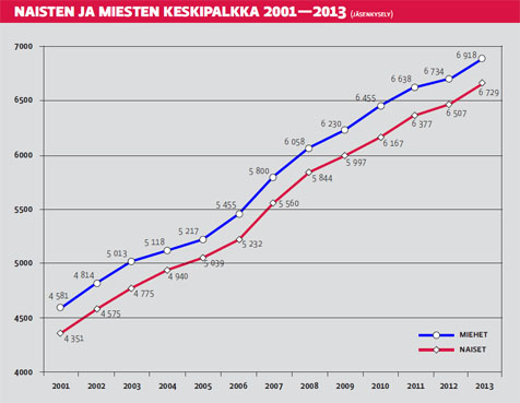 Naisten ja miesten keskipalkka