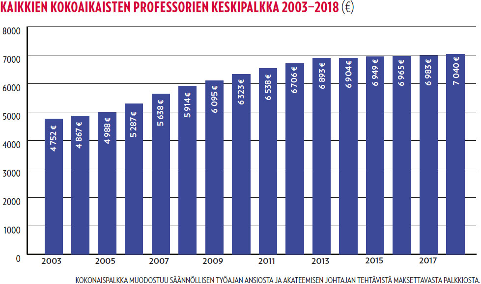 Kaikkien kokoaikaisten professorien keskipalkka 2003-2018 €