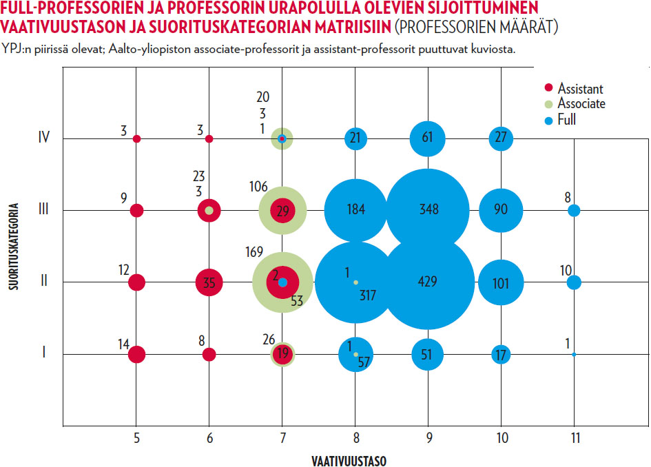 Full-professorien ja professorin ulapolulla olevien sijoittuminen vaativuustason ja suorituskategorian matriisiin