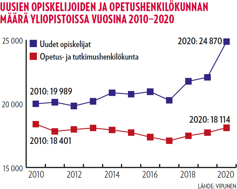 Uusien opiskelijoiden ja opetushenkilökunnan määrä yliopistoissa vuosina 2010-2020
